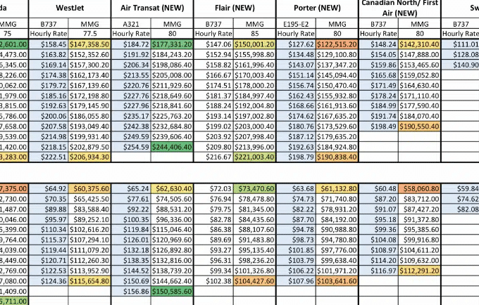 Salary of a Pilot in Canada